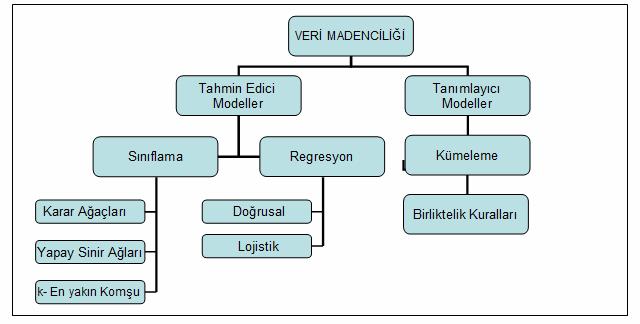 8 Şekl.. Ver madenclğ modeller Tahmn edc modellern amacı, verlerden hareket ederek br model gelştrmek ve kurulan bu model yardımıyla sonuçları blnmeyen ver kümelernn sonuç değerlern tahmn etmektr.