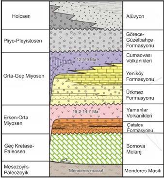 volkanitleri de mevcut birimleri uyumsuz olarak örter. Kuvaterner yaşlı alüvyon alanda mevcut tüm birimleri uyumsuz olarak üstler [21].