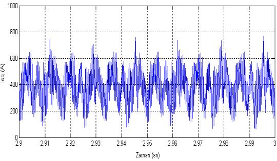 frekansın iki katı bir frekansta dalgalandığı Senkron motorun sürekli durumdaki ortalama moment değeri iki farklı durum için de aynıdır.
