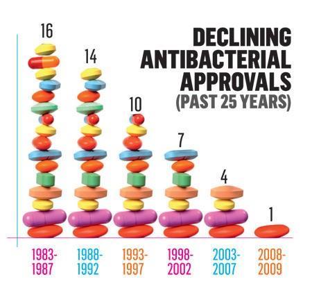 Üretim hattı neredeyse kuru son 20 yılda onay alan yeni antibiyotiklerin sayısında yüzde 60 lık bir düşüş var: Geliştirilen her 12 ilaçtan ancak 1 tanesi gerekli tüm güvenilirlik ve etkinlik