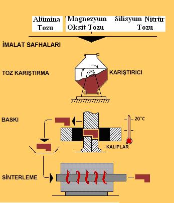 diğer sınıflandırma ise aşağıdaki gibi kullanım şekline göre yapısal ve fonksiyonel olarak sınıflandırılmaktadır. a. Yapısal Amaçlı Seramikler: Kullanım alanlarını, sızdırmazlık elemanları, aşınma plakaları, contalar, kesici uçlar, nozüller olarak sıralayabiliriz.