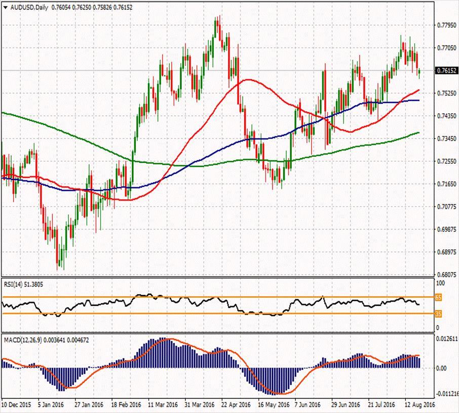 AUD/USD ikinci direnci 0.7731 0.78183 0.77227 ilk direnci 0.76533 0.7679 0.7639 0.7587 0.75577 0.74883 0.7547 ikinci desteği AUDUSD paritesi ise hafif kayıpla 0.