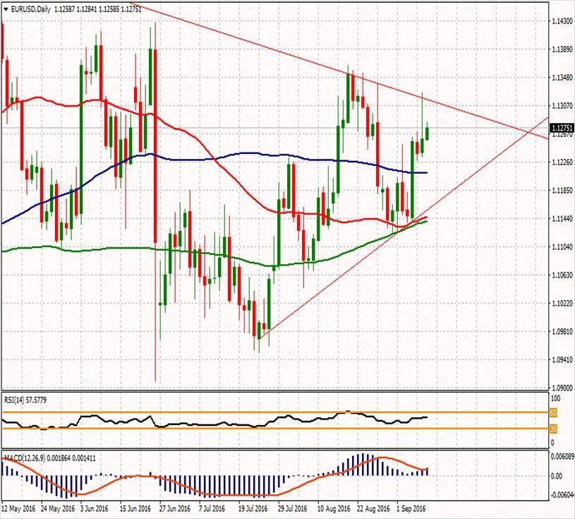 EUR/USD 1.143 ikinci direnci 1.1366 ilk direnci 1.1345 ilk direnci 1.1242 1.1313 1.1274 1.1221 1.1157 1.1182 ikinci desteği 1.