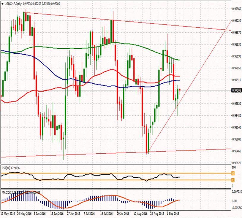 USD/CHF ikinci direnci 0.97927 0.9894 ilk direnci 0.981 ilk direnci 0.973 0.97593 0.97047 0.96713 0.9646 0.9566 0.