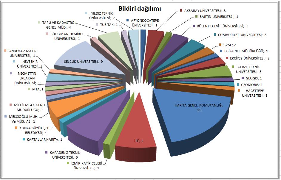 Sempozyum İstatistikleri Bildirilerin