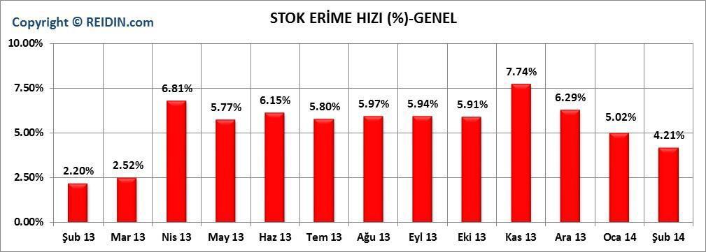 Mart ayı itibariyle ikinci el konutlardaki yıllık brüt kira getirileri ele alındığında, Türkiye geneli ortalamasının %5.80; Ankara ortalamasının %5.65; İstanbul ortalamasının %5.