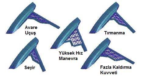 1. GİRİŞ Büyük Oranda Şekil Değiştirebilir Hava Aracı terimi uçuş sırasında kanat plan şekillerini belirgin olarak değiştirebilme yeteneğine sahip hava taşıtlarını tanımlamak için kullanılmaktadır.