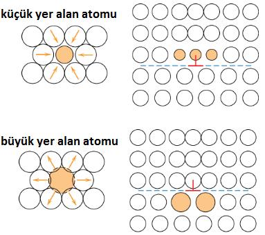 KATI ÇÖZELTİ SERTLEŞMESİ: Daha önce yer alan ve ara yer nktasal kusurları larak ifade edilen ve ana yapıda katı çözelti luşturan katışkı atmları ile yapılan alaşımlama işlemi yapıda sertleşmeye neden