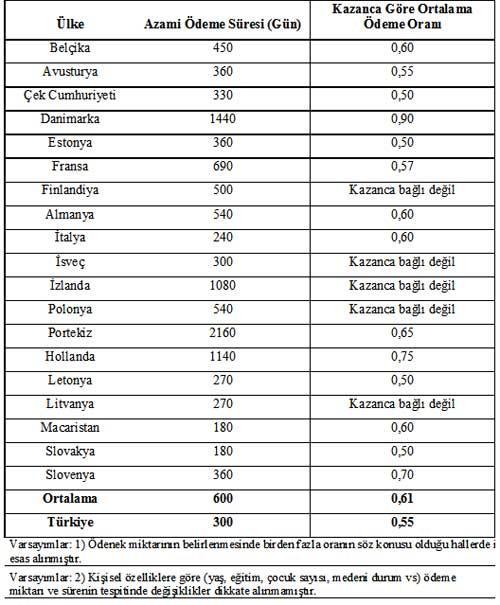 Kaynak: Dünyada Sosyal Güvenlik Programları: Avrupa 2008 9.