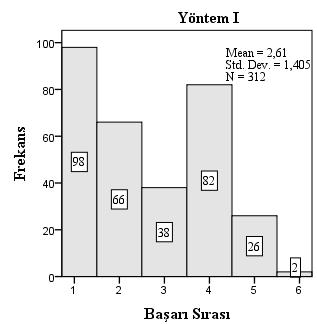 m e = N ölçülen N tahmin i= Burada; e: Hata değeri N: Ağaç sayısı Her bir örnek alandaki en küçük hata değerine sahip olan yöntem, meşcerelerin çap dağılımını temsil etmede.