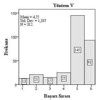 yönteme ilişkin başarı sırası 4.75 olarak elde edilmiştir (Tablo 4). Böylece, 2.60 ortalama başarı sırasına sahip olan I.