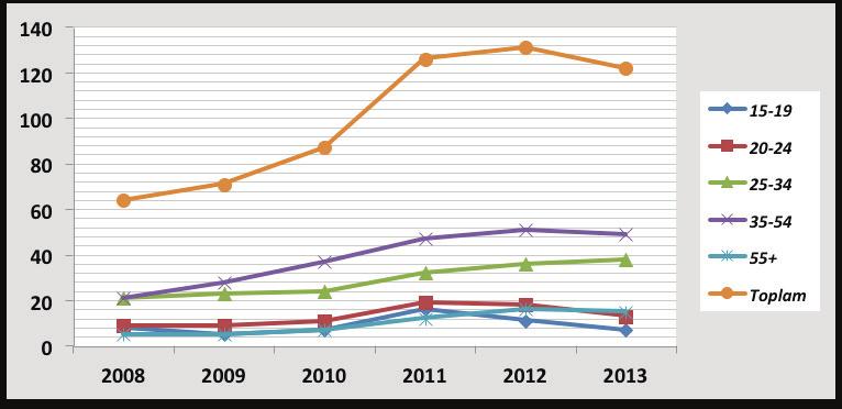 Şekil 15 : TRB2 Bölgesi Yaşa göre Kadın İstihdamı TRB2 Bölgesi'nde kadın istihdam oranında 2008 yılından 2013 yılına kadar, 15-19 yaş aralığında % 12,5 azalma yaşanırken, 20-24 yaş aralığında % 44,