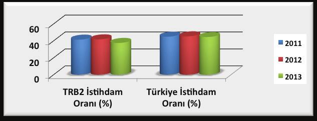 000 Şekil 20 : TRB2 Bölgesi Yıllara göre İstihdam Oranları % Şekil 19 : TRB2 Bölgesi Yaşa göre İstihdam Yukarıdaki tablo ve grafik incelendiğinde, kadınlarda en yüksek istihdam oranının % 20,9 ile