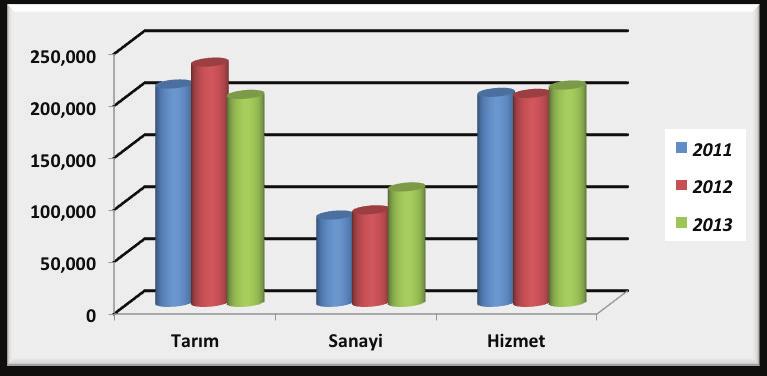 Şekil 22 : TRB2 Bölgesi İktisadi Faaliyet Koluna göre İstihdam Edilenler Şekil 23 : 2013 Yılı Türkiye Düzey 2 Bölgeleri İstihdam Oranları Sıralaması (%) (TÜİK, Bölgesel İstatistikler, 2013)