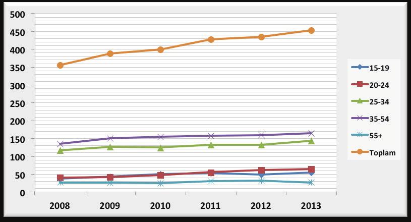 TRB2 Bölgesi'nde erkek işgücü oranında 2008 yılından 2013 yılına kadar, okuma yazma bilmeyen eğitim düzeyinde % 27, lise ve altı eğitim düzeyinde % 38,2, yükseköğretim eğitim düzeyinde % 60'lık