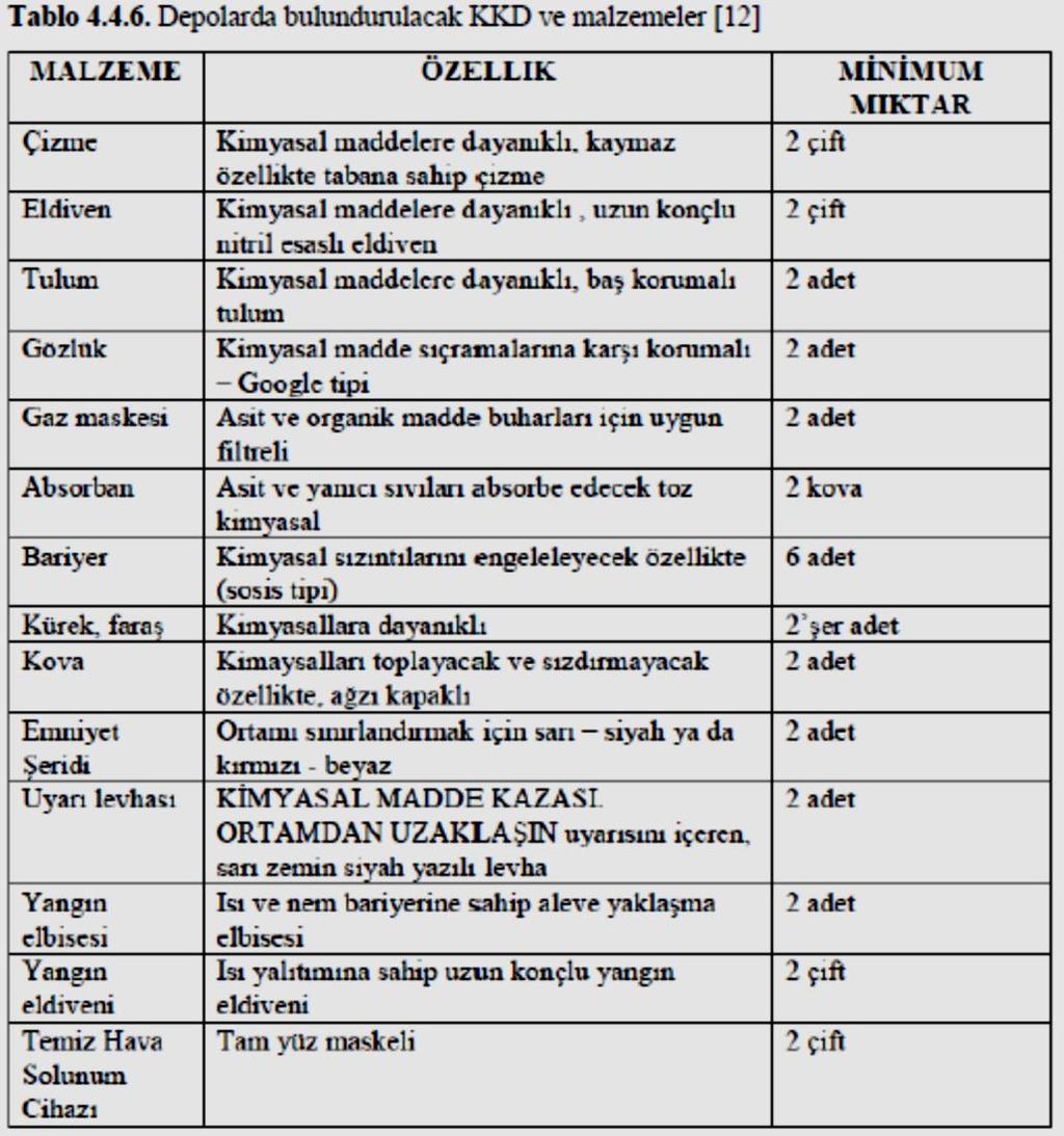 4. Kimyasalların Depolanması - Depolarda