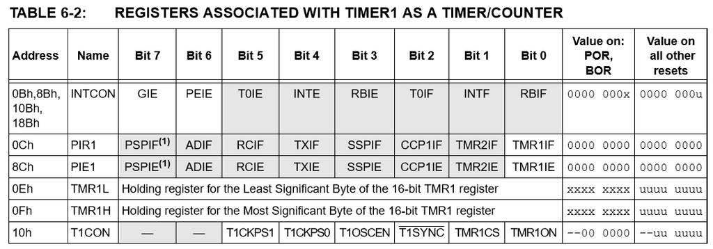 TIMER1 Kaydedicileri Timer 1 i kontrol eden kaydediciler ve görevleri şöyledir; T1CKPS1, T1CKPS0 : Prescalar değeridir, (1:1, 1:2, 1:4, 1:8) T1OSCEN : Timer1 osilatör kontrol biti (0: Kapalı, 1: