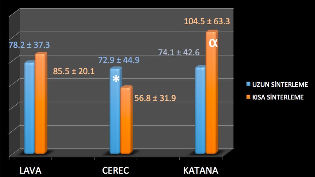 49 Şekil 4.4. LAVA, CEREC ve KATANA tipi materyallerde kısa ve uzun sinterleme süreleriyle üretilen örneklerin tüm ölçüm noktaları için siman film kalınlığı ortalama değerlerinin grup içi farklılıkları.