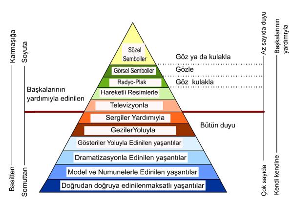 Materyal Çeşitleri Yaşantı Konisi (Dale) Farklı öğretim materyallerinin, öğretim ortamındaki işlevleri ve önemi, Edgar Dale tarafından oluşturulan yaşantı konisinde gösterilmektedir.