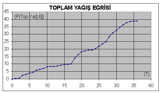 Yağış Verilerinin Analizi Tanımlar a. Yağış süresi (t): Bir yağışın ba