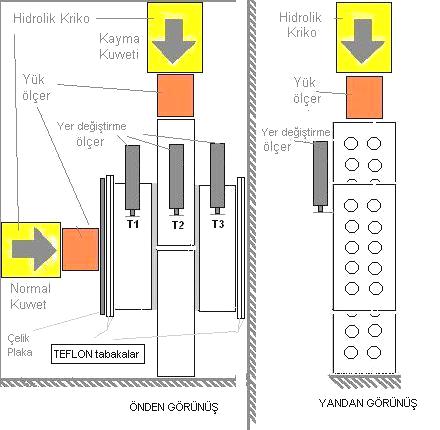 Numune birbirine dik iki doğrultuda yüklenmektedir. Kayma kuvveti numuneye yukarıdan düşey olarak uygulandığından, numuneyi aşağıya doğru hareket yapmaya zorlamaktadır.