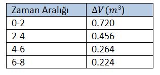 Örnek-3: Çevresi geçirimsiz seddelerle kapatılmış 8 m 2 yüzey alanına sahip doğal bir arazide 8 saat süren bir sızma deneyi yapılmıştır.