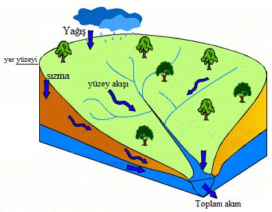 Sızmanın Tanımı Yeryüzüne düşen yağışın bir kısmı direkt akışa geçerken, bir kısmı da yerçekimi, kapiler ve moleküller gerilmeler etkisiyle zeminin içine süzülür, bu olaya sızma (iniltrasyon) denir