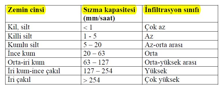 Sızma Kapasitesi Sızma Kapasitesi Farklı zemin türleri için sızma