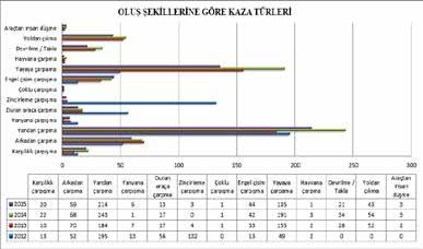 AdıSOYADI Şekil 13 de kazaların oluş şekillerine göre sorgulama yapılmış ve sonuçlar grafiksel olarak alınmıştır.