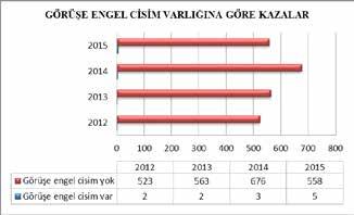 Kazaların meydana geldiği gün durumuna göre dağılımı (2012-2015) Şekil 15 de kazaların meydana geldiği lokasyonlarda görüşe engel cisimlerin (reklama panosu, yanlış refüj