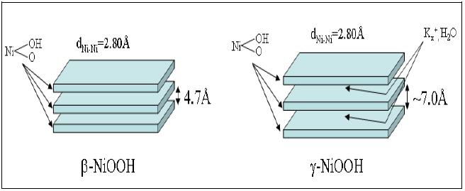 Her iki Ni(OH)2 bileşikleri ince film formunda saydamdır.