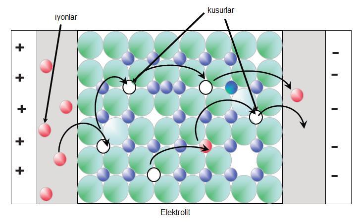 boş durumlara atlayarak hareket eder. Katı elektrolit içindeki iyon hareketi Şekil 5.1 de şematik olarak görülmektedir. Şekil 5.1. Katı elektrolit içindeki iyon hareketinin şematik gösterimi [249].