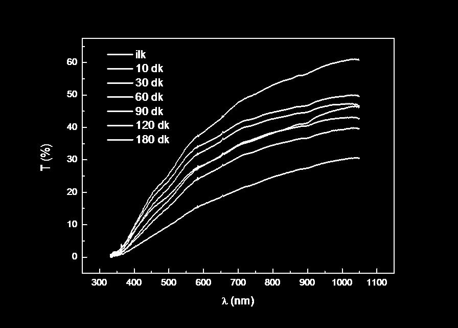 ,1 M LiClO4/PC elektroliti ile birleştirilen aygıtın açık devre hafıza etkisinin incelenmesi için ölçülen optik geçirgenlik spektrumları.