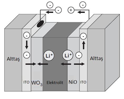 Şekil 1.7. Bir EC aygıtta elektron ve iyon hareketinin şematik görünümü.