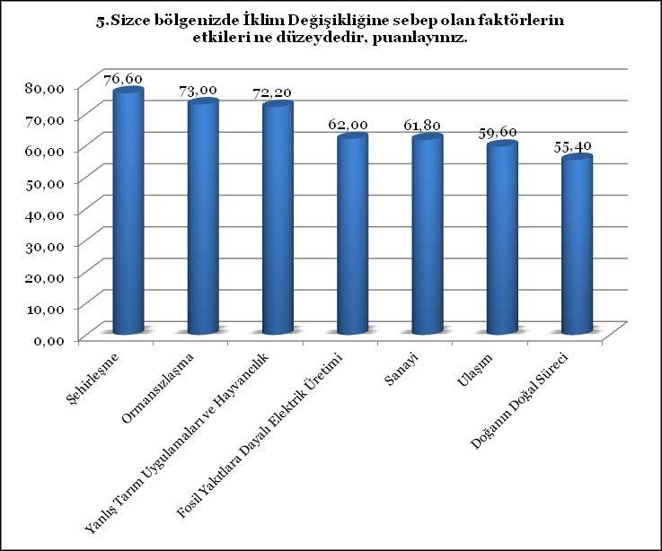 Su 4% Ulaşım 4% Lojistik 2% Şehircilik 2% Emlak 1% Tablo 1: İklim Değişikliğinden Etkilenen Diğer Sektörler Grafik 4 te iklim değişikliğine sebep olan faktörlerin etki düzeyleri sorulmuştur.