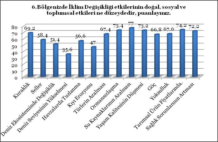 Ardından %73,00 ile Ormansızlaşma, %72,20 ile Yanlış Tarım Uygulamaları ve Hayvancılık, %62,00 ile Fosil Yakıtlara Dayalı Elektrik Tüketimi, %61,80 ile Sanayi, %59,60 ile Ulaşım, %55,40 ile Doğanın