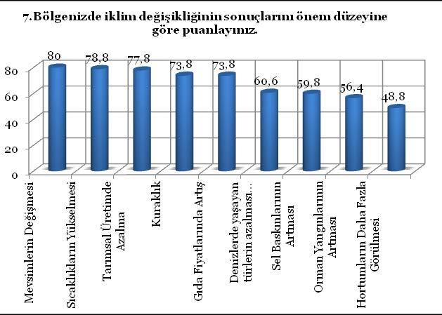 Cevaplara göre %80 oranla Mevsimlerin Değişmesi, %78,80 oranla Sıcaklıkların Yükselmesi, %77,80 oranla Tarımsal Üretimde Azalma, %73,80 oranla Kuraklık, %73,80 oranla Gıda Fiyatlarında Artış, %60,60