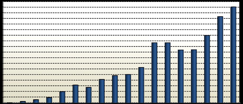 1995 1996 1997 1998 1999 2000 2001 2002 2003 2004 2005 2006 2007 2008 2009 2010 2011 2012 1.521 12.686 28.113 46.256 99.738 158.212 137.456 207.975 242.117 251.900 314.130 532.888 532.705 468.870 471.