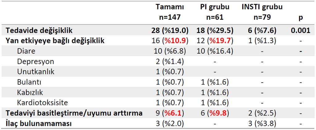 Antiretroviral tedavide yapılan değişikliklerin