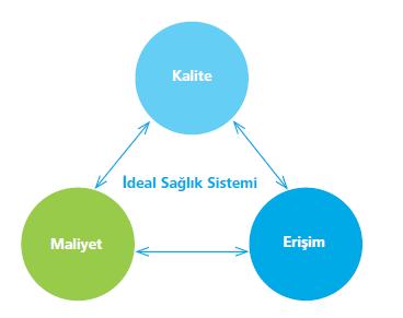 Küresel Bakış Sağlık harcamaları hemen tüm ülkelerde yüksektir (Ülkelerin genelinde GSMH nın % 4 ü ile % 12 si arasında değişiklik göstermektedir) yüksek harcamaya rağmen hizmet kalitesi ve hizmete