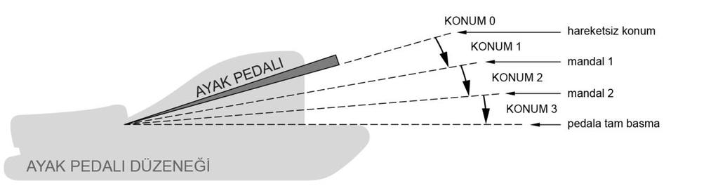 Ayak Pedalı Kontrolü Ameliyat adımına bağlı olarak kullanıcı, ameliyat parametresinin lineer veya sabit ayak pedalı kontrolünü seçme seçeneğine sahiptir (aspirasyon, vakum, güç, koagülasyon gibi).