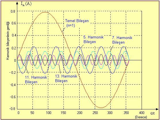 Tablo.1: Doğrultucu giriş harmonikli akım bileşen genlikleri Burada görüldüğü gibi harmonik akımların genliği harmonik frekansı ile ters orantılıdır.