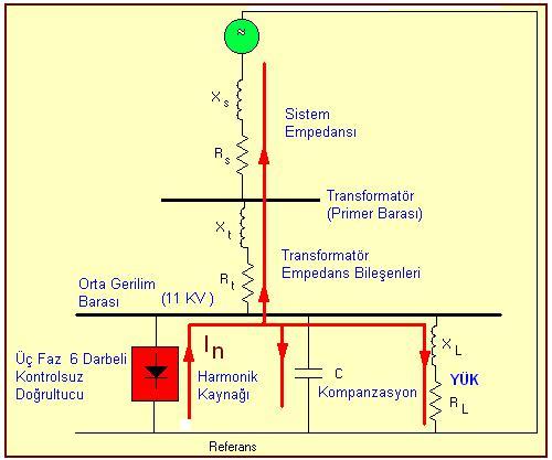 Şekil.8: Elektrik tesislerinde tek hat şeması ile harmonik akımını akış güzergâhı Bu tesise ilişkin tek hat şemasının analizinden aşağıdaki denklemler elde edilir.