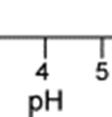 ph 1 in üzerinde, bir protonunu p kaybederek hidrojen kromat iyonunu oluşturur (HCrO 4 ), ph 6 dan yüksek ph