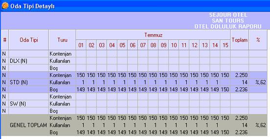 3.9.7. Otel Doluluk Raporu Belli bir dönemde bir otelin doluluk raporunu almak için Raporlar - Otel Doluluk Raporu kullanılır.