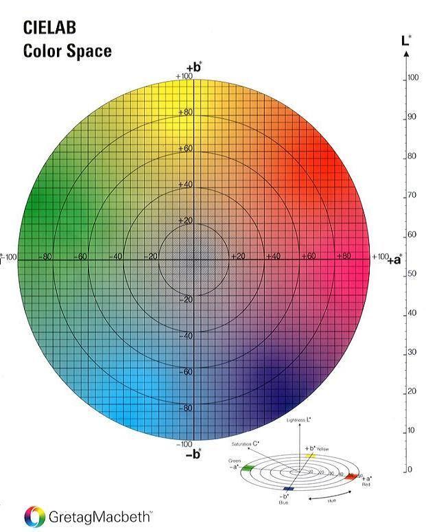 Bu tür bileşiklerin renkleri spektrofotometri ile de bulunabilir ancak son dönemlerde renklerin kolorimetri ile bulunması tercih edilmektedir.