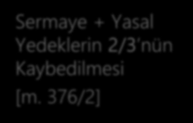 Mali Durumun Bozulması m. 376 Sermaye + Yasal Yedeklerin 1/2 sinin Kaybedilmesi [m. 376/1] Sermaye + Yasal Yedeklerin 2/3 nün Kaybedilmesi [m.