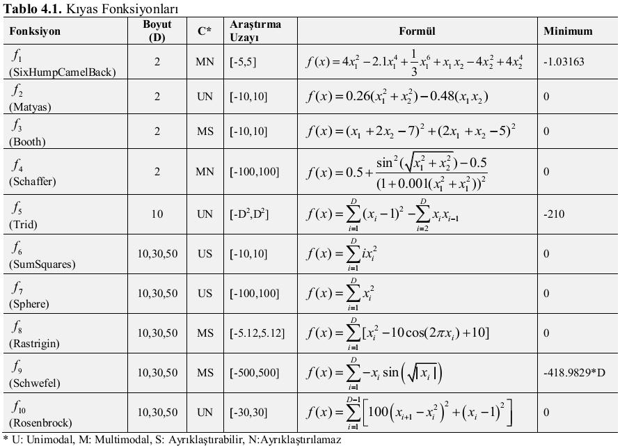 51 V X ( a) i i V ( t) X ( t) ( X ( t) B ( t)) ( b) ij ij ij ij i 1, 2,..., N, k {1, 2,..., N} ( c) j {1, 2,..., D} ( d) i k ( e) (4.1) Denklemdeki tüm terimleri Denklem 3.