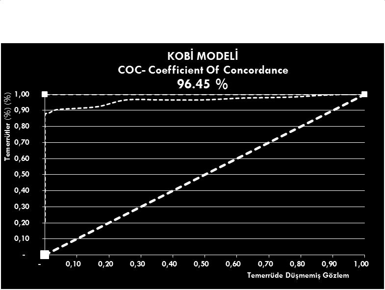 c) 31 Aralik 2015 itibariyle toplam 9782 gözlem ve 220 adet temerrüt verisine göre COC katsayısı; Kurumsal Model için % 92,57 Kobi Modeli İçin % 96,45