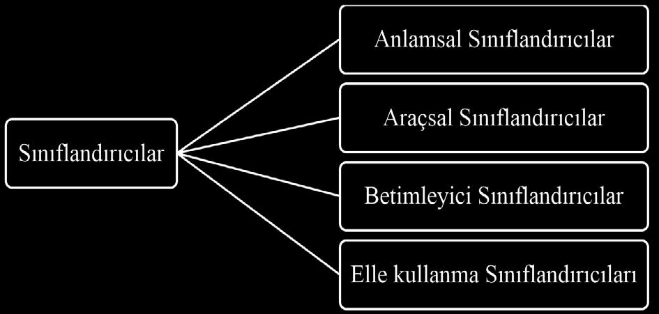 192 Türk İşaret Dili Dilbilgisi Kitabı İkincisi ise sınıflandırıcılar işaret öbeği ile gönderimler arasında ikonik/ gösterimsel ilişki kurarlar (Taub, 2001; Sallandre vd., 2002, Emmorey vd.
